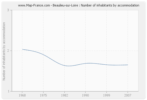 Beaulieu-sur-Loire : Number of inhabitants by accommodation