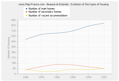 Beaune-la-Rolande : Evolution of the types of housing