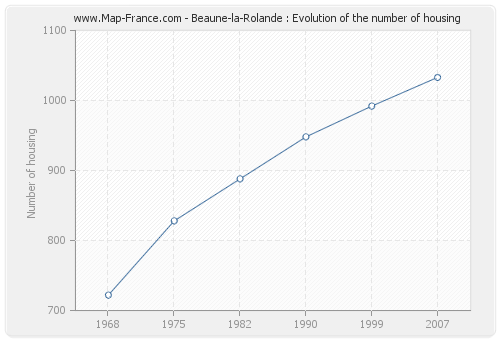 Beaune-la-Rolande : Evolution of the number of housing