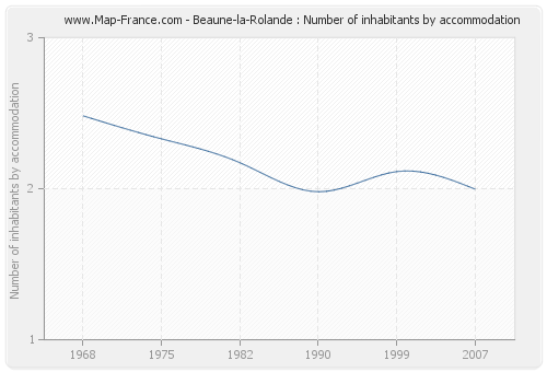 Beaune-la-Rolande : Number of inhabitants by accommodation
