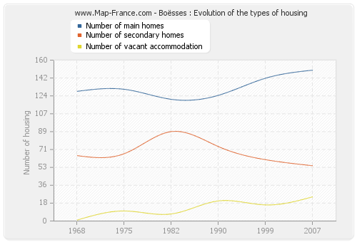 Boësses : Evolution of the types of housing