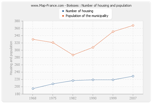 Boësses : Number of housing and population