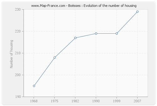 Boësses : Evolution of the number of housing