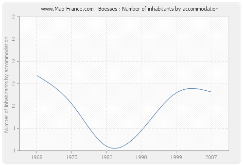 Boësses : Number of inhabitants by accommodation
