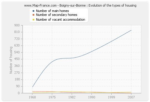 Boigny-sur-Bionne : Evolution of the types of housing