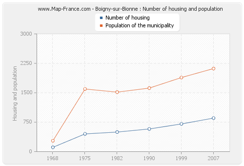Boigny-sur-Bionne : Number of housing and population