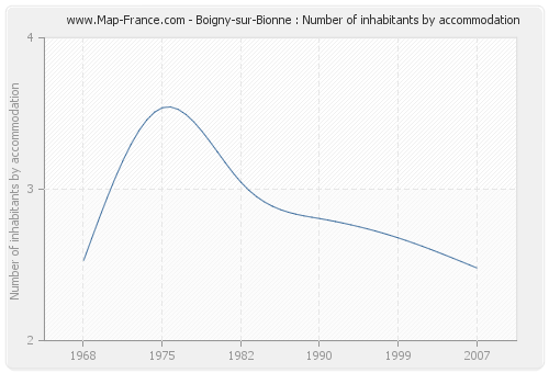 Boigny-sur-Bionne : Number of inhabitants by accommodation