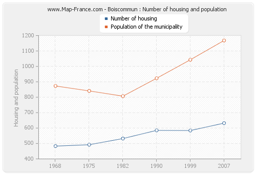 Boiscommun : Number of housing and population