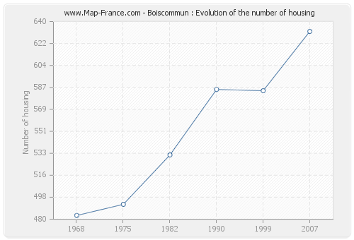 Boiscommun : Evolution of the number of housing