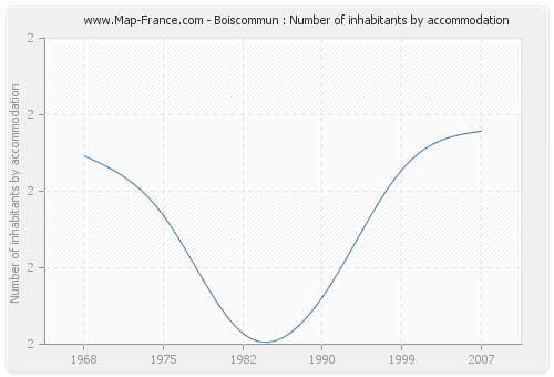 Boiscommun : Number of inhabitants by accommodation