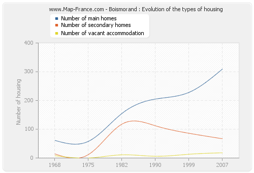 Boismorand : Evolution of the types of housing