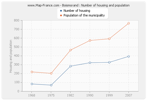 Boismorand : Number of housing and population