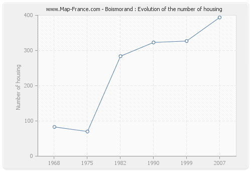 Boismorand : Evolution of the number of housing