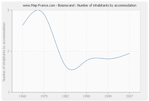 Boismorand : Number of inhabitants by accommodation