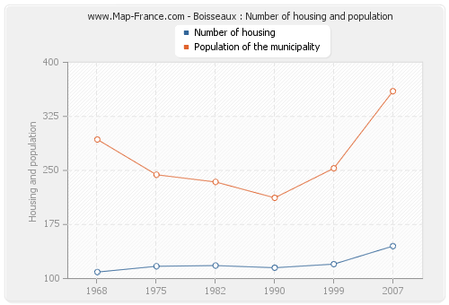 Boisseaux : Number of housing and population