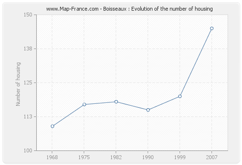 Boisseaux : Evolution of the number of housing