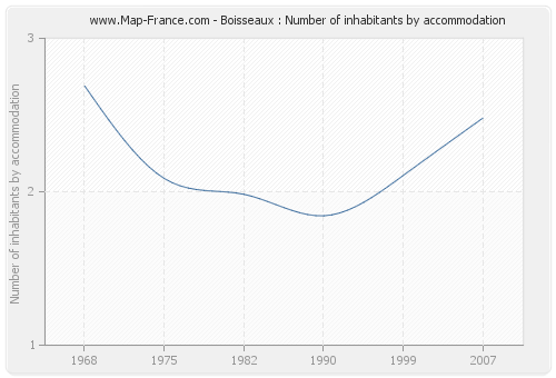 Boisseaux : Number of inhabitants by accommodation