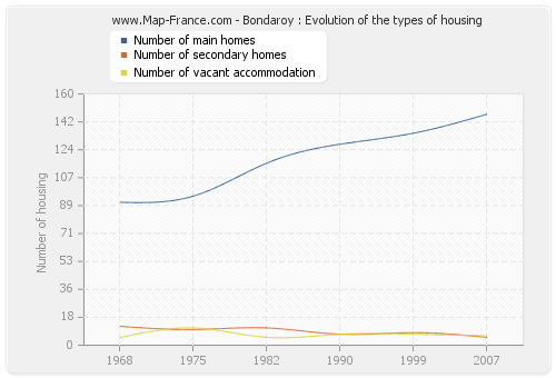 Bondaroy : Evolution of the types of housing
