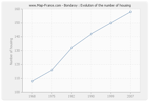 Bondaroy : Evolution of the number of housing