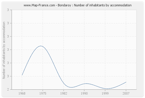 Bondaroy : Number of inhabitants by accommodation
