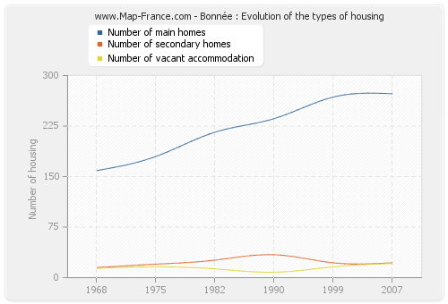 Bonnée : Evolution of the types of housing