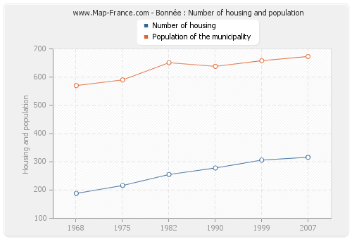 Bonnée : Number of housing and population