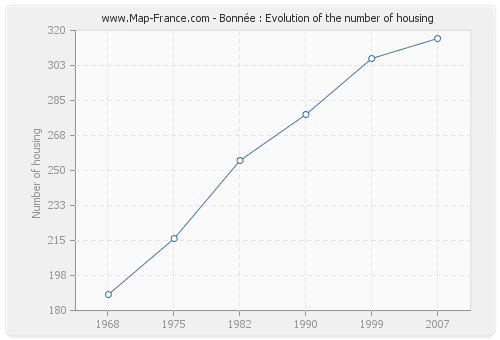 Bonnée : Evolution of the number of housing