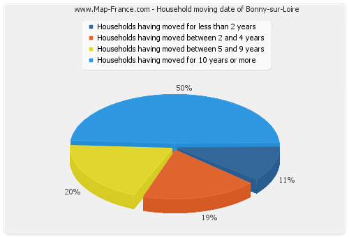 Household moving date of Bonny-sur-Loire
