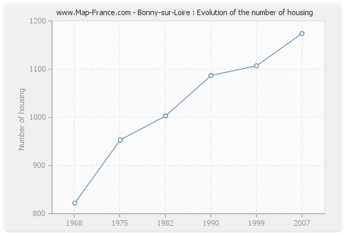 Bonny-sur-Loire : Evolution of the number of housing