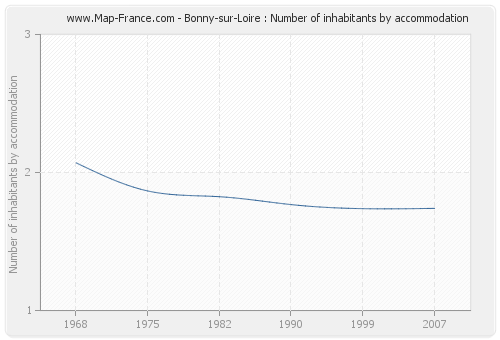 Bonny-sur-Loire : Number of inhabitants by accommodation