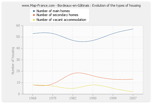 Bordeaux-en-Gâtinais : Evolution of the types of housing