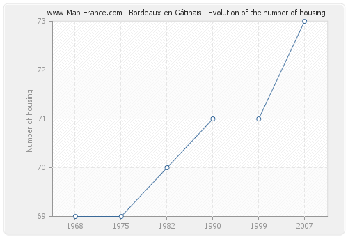 Bordeaux-en-Gâtinais : Evolution of the number of housing
