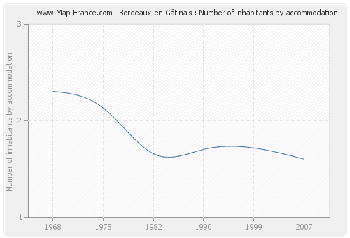 Bordeaux-en-Gâtinais : Number of inhabitants by accommodation