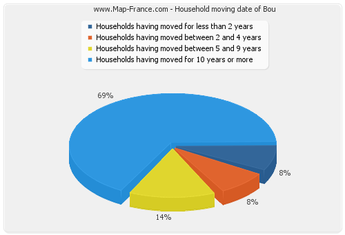 Household moving date of Bou