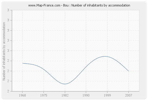 Bou : Number of inhabitants by accommodation