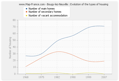 Bougy-lez-Neuville : Evolution of the types of housing
