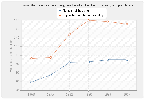 Bougy-lez-Neuville : Number of housing and population