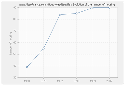 Bougy-lez-Neuville : Evolution of the number of housing