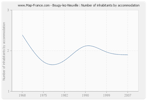 Bougy-lez-Neuville : Number of inhabitants by accommodation