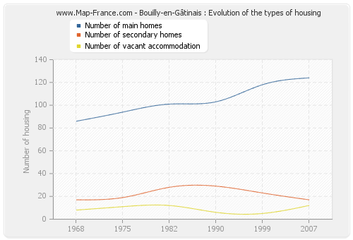 Bouilly-en-Gâtinais : Evolution of the types of housing