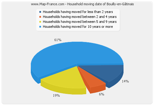Household moving date of Bouilly-en-Gâtinais