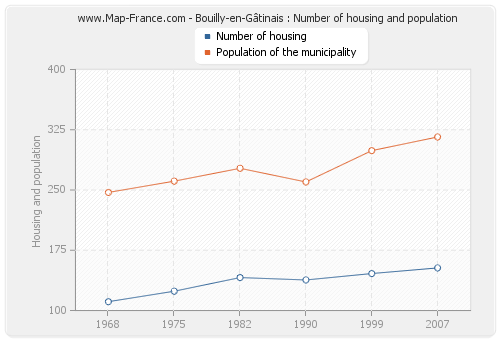 Bouilly-en-Gâtinais : Number of housing and population