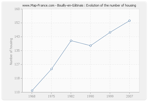 Bouilly-en-Gâtinais : Evolution of the number of housing