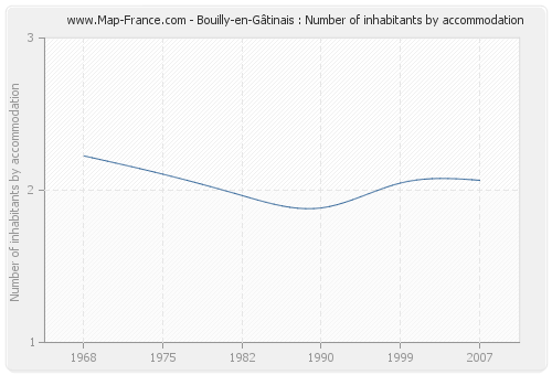 Bouilly-en-Gâtinais : Number of inhabitants by accommodation
