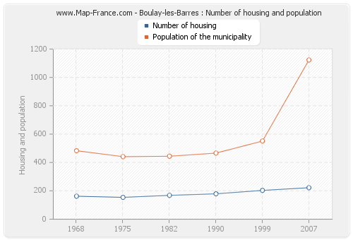 Boulay-les-Barres : Number of housing and population