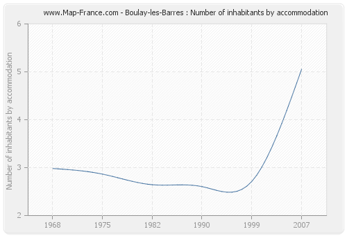 Boulay-les-Barres : Number of inhabitants by accommodation