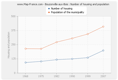 Bouzonville-aux-Bois : Number of housing and population