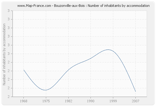 Bouzonville-aux-Bois : Number of inhabitants by accommodation