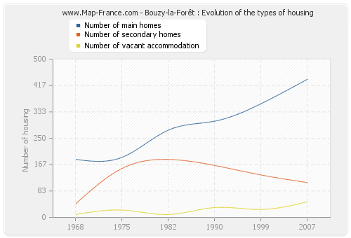 Bouzy-la-Forêt : Evolution of the types of housing