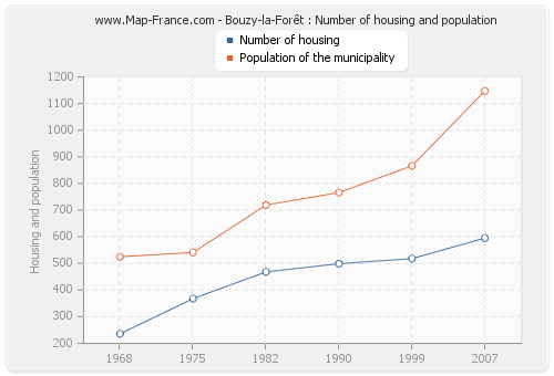 Bouzy-la-Forêt : Number of housing and population
